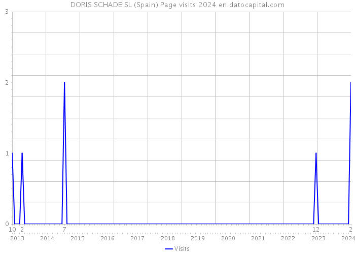 DORIS SCHADE SL (Spain) Page visits 2024 