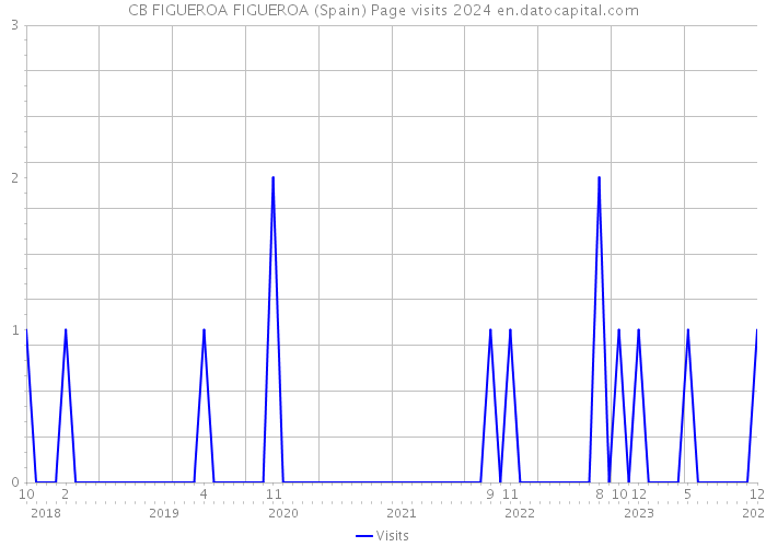 CB FIGUEROA FIGUEROA (Spain) Page visits 2024 