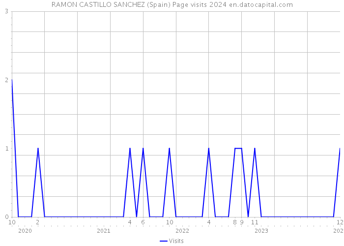 RAMON CASTILLO SANCHEZ (Spain) Page visits 2024 