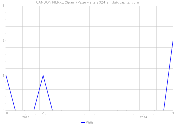 GANDON PIERRE (Spain) Page visits 2024 