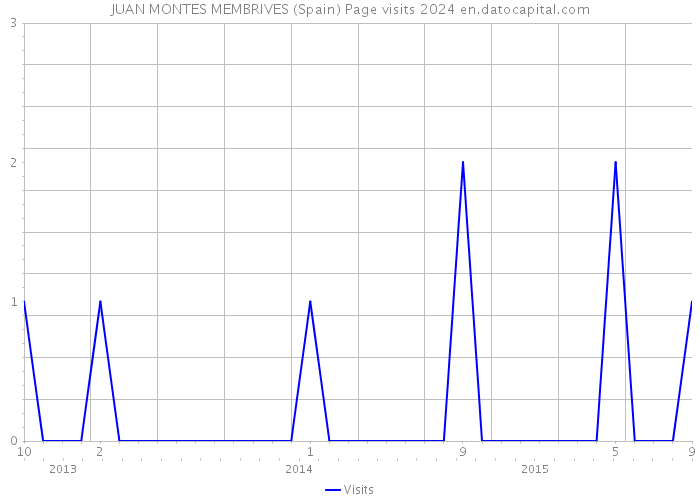 JUAN MONTES MEMBRIVES (Spain) Page visits 2024 