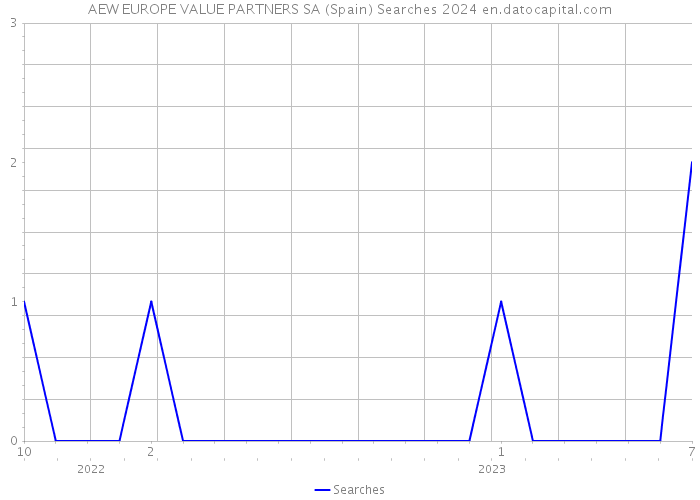 AEW EUROPE VALUE PARTNERS SA (Spain) Searches 2024 