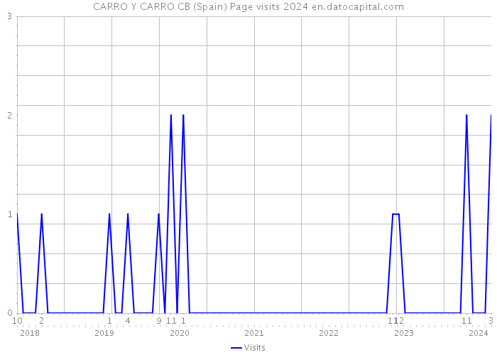 CARRO Y CARRO CB (Spain) Page visits 2024 