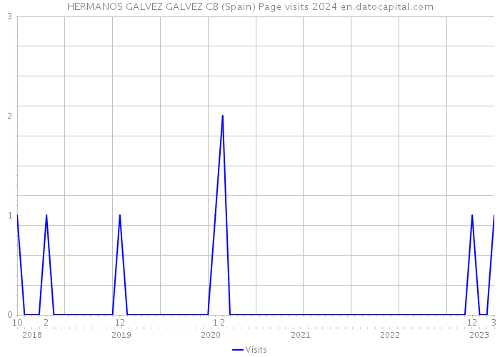 HERMANOS GALVEZ GALVEZ CB (Spain) Page visits 2024 