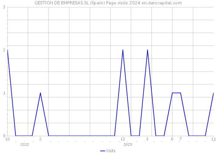 GESTION DE EMPRESAS SL (Spain) Page visits 2024 