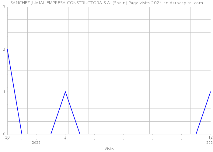 SANCHEZ JUMIAL EMPRESA CONSTRUCTORA S.A. (Spain) Page visits 2024 