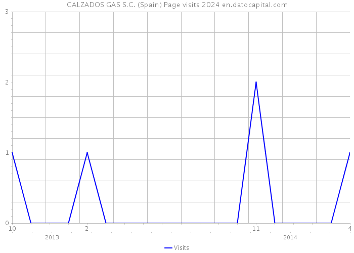 CALZADOS GAS S.C. (Spain) Page visits 2024 