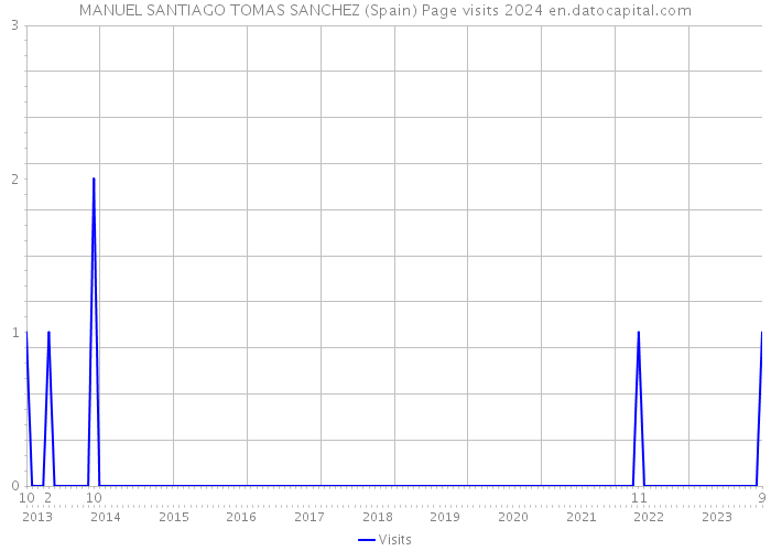 MANUEL SANTIAGO TOMAS SANCHEZ (Spain) Page visits 2024 