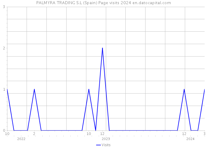 PALMYRA TRADING S.L (Spain) Page visits 2024 