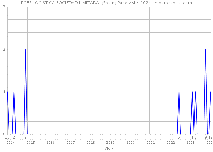 POES LOGISTICA SOCIEDAD LIMITADA. (Spain) Page visits 2024 