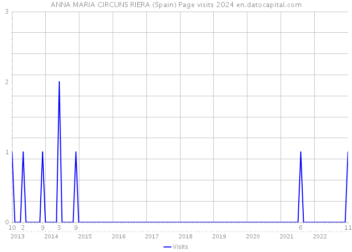 ANNA MARIA CIRCUNS RIERA (Spain) Page visits 2024 