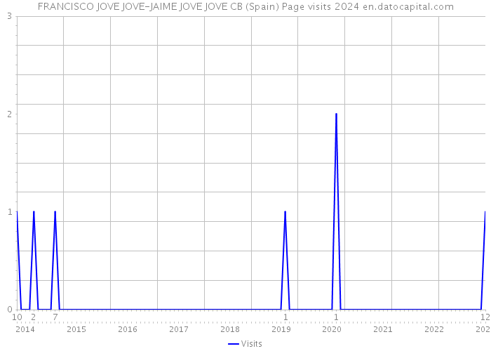 FRANCISCO JOVE JOVE-JAIME JOVE JOVE CB (Spain) Page visits 2024 