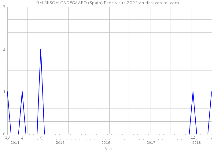 KIM RIISOM GADEGAARD (Spain) Page visits 2024 