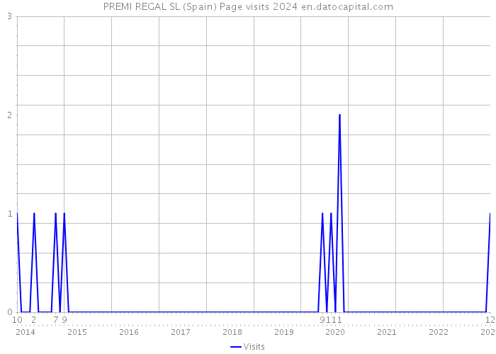 PREMI REGAL SL (Spain) Page visits 2024 
