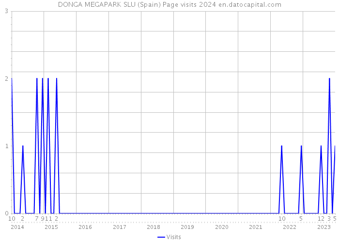 DONGA MEGAPARK SLU (Spain) Page visits 2024 
