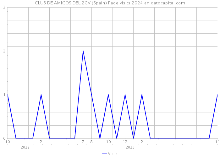 CLUB DE AMIGOS DEL 2CV (Spain) Page visits 2024 