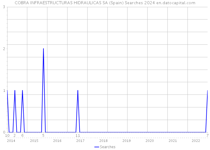 COBRA INFRAESTRUCTURAS HIDRAULICAS SA (Spain) Searches 2024 