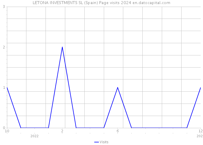 LETONA INVESTMENTS SL (Spain) Page visits 2024 