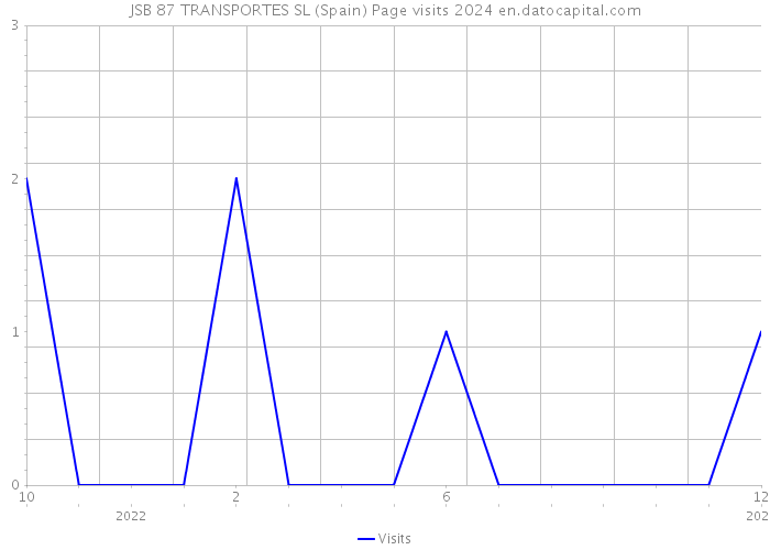 JSB 87 TRANSPORTES SL (Spain) Page visits 2024 