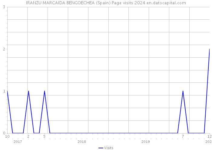 IRANZU MARCAIDA BENGOECHEA (Spain) Page visits 2024 