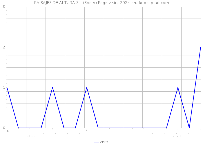 PAISAJES DE ALTURA SL. (Spain) Page visits 2024 