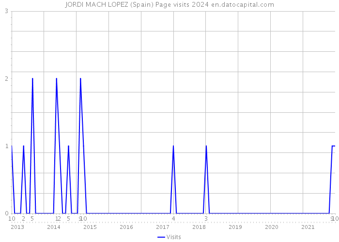 JORDI MACH LOPEZ (Spain) Page visits 2024 