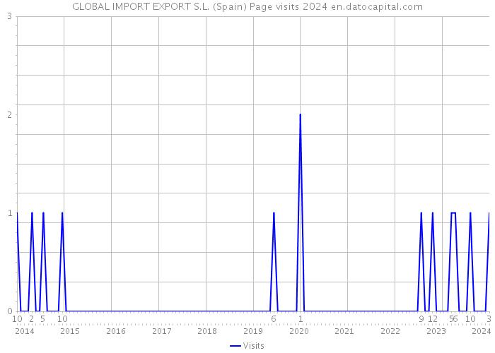 GLOBAL IMPORT EXPORT S.L. (Spain) Page visits 2024 