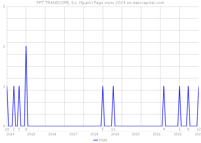 PPT TRANSCOPE, S.L. (Spain) Page visits 2024 
