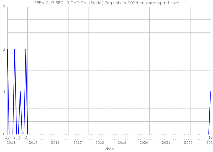 SERVICUR SEGURIDAD SA. (Spain) Page visits 2024 