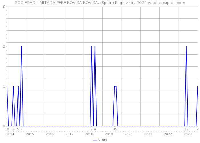 SOCIEDAD LIMITADA PERE ROVIRA ROVIRA. (Spain) Page visits 2024 