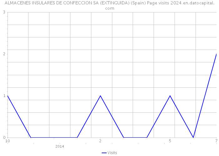 ALMACENES INSULARES DE CONFECCION SA (EXTINGUIDA) (Spain) Page visits 2024 