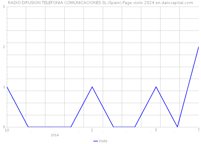RADIO DIFUSION TELEFONIA COMUNICACIONES SL (Spain) Page visits 2024 