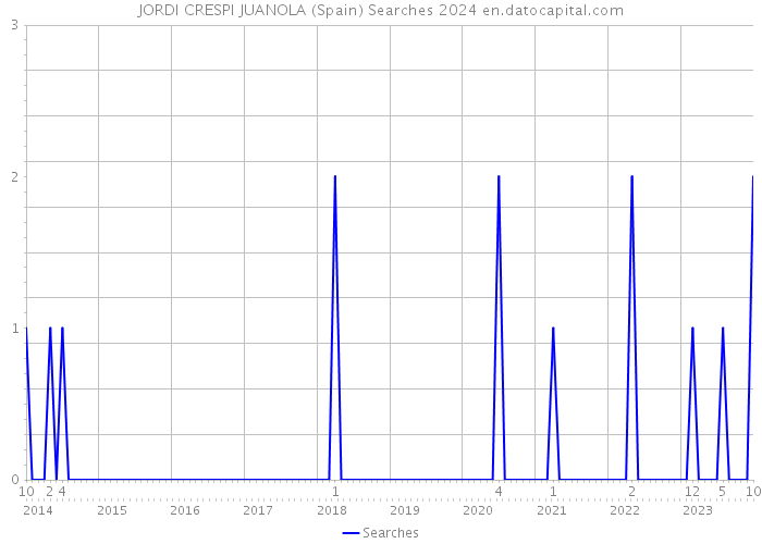 JORDI CRESPI JUANOLA (Spain) Searches 2024 