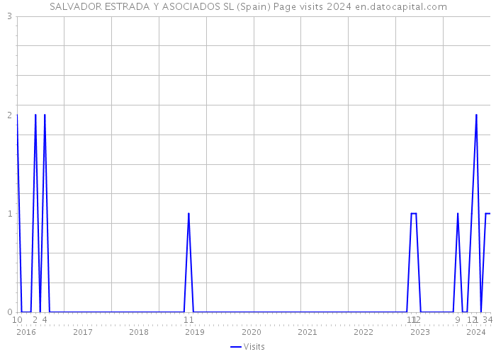 SALVADOR ESTRADA Y ASOCIADOS SL (Spain) Page visits 2024 