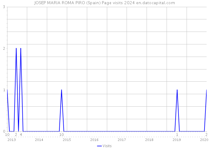 JOSEP MARIA ROMA PIRO (Spain) Page visits 2024 