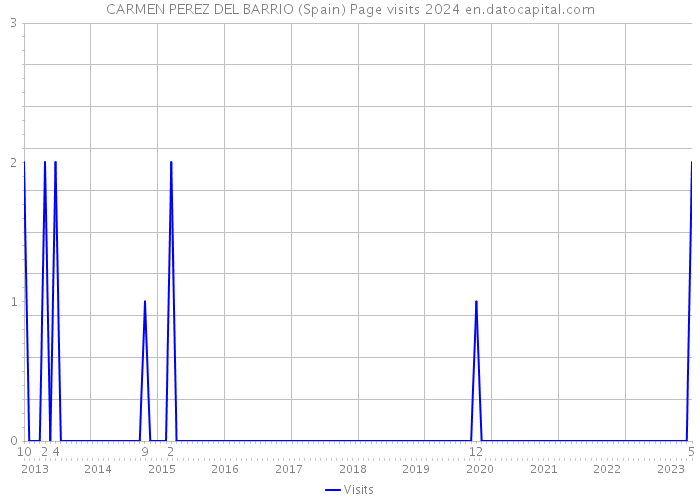 CARMEN PEREZ DEL BARRIO (Spain) Page visits 2024 