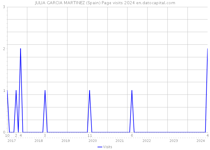 JULIA GARCIA MARTINEZ (Spain) Page visits 2024 
