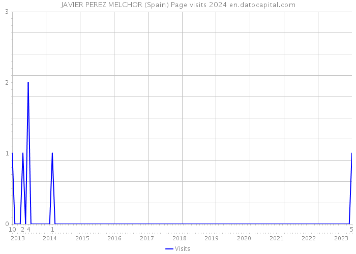 JAVIER PEREZ MELCHOR (Spain) Page visits 2024 