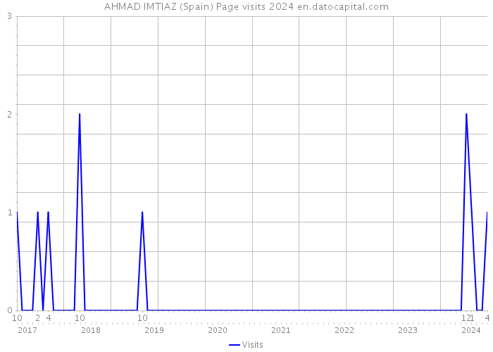AHMAD IMTIAZ (Spain) Page visits 2024 
