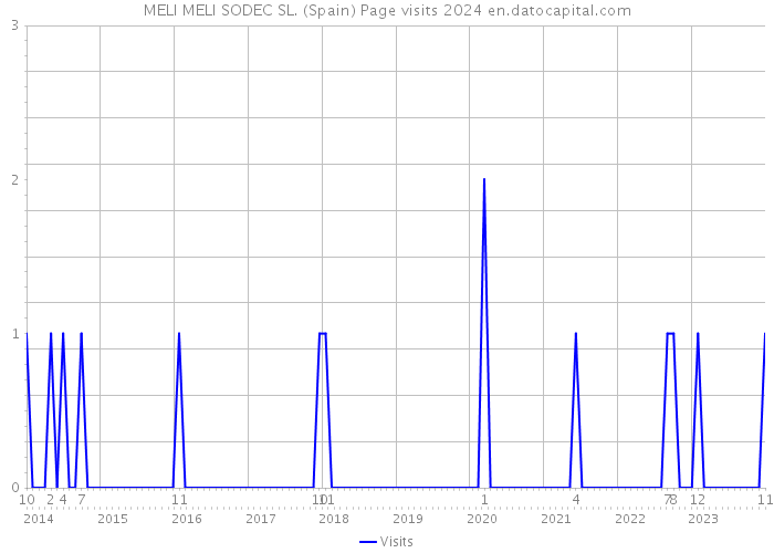 MELI MELI SODEC SL. (Spain) Page visits 2024 