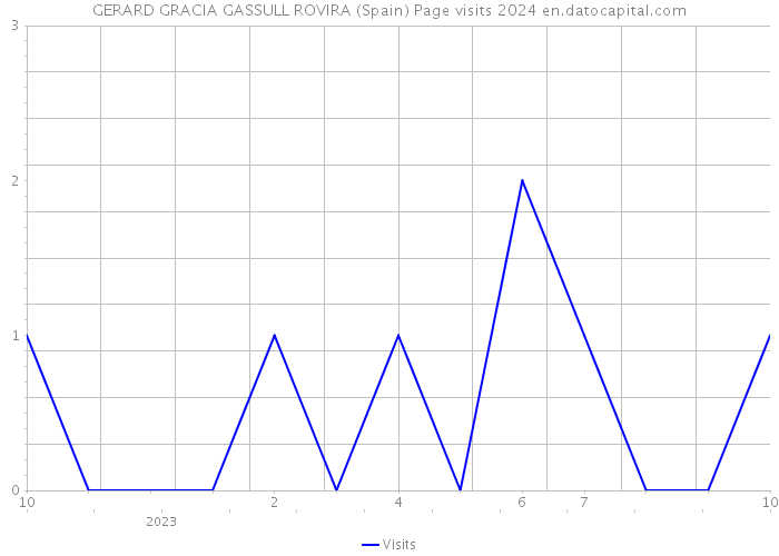 GERARD GRACIA GASSULL ROVIRA (Spain) Page visits 2024 