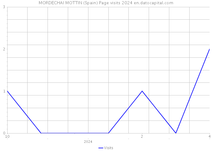MORDECHAI MOTTIN (Spain) Page visits 2024 