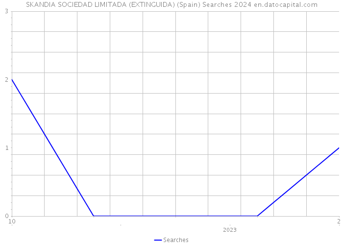 SKANDIA SOCIEDAD LIMITADA (EXTINGUIDA) (Spain) Searches 2024 