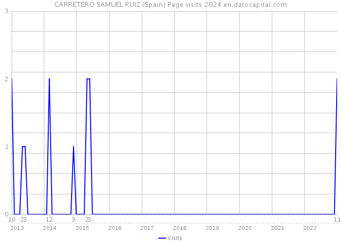 CARRETERO SAMUEL RUIZ (Spain) Page visits 2024 