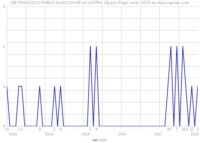 DE FRANCISCO PABLO ALARCON DE LA LASTRA (Spain) Page visits 2024 