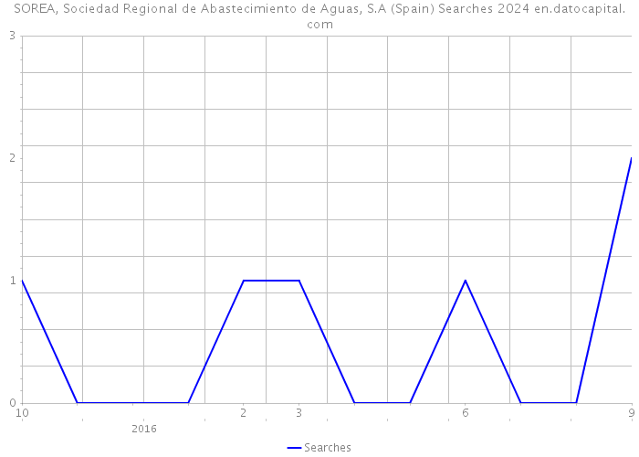 SOREA, Sociedad Regional de Abastecimiento de Aguas, S.A (Spain) Searches 2024 