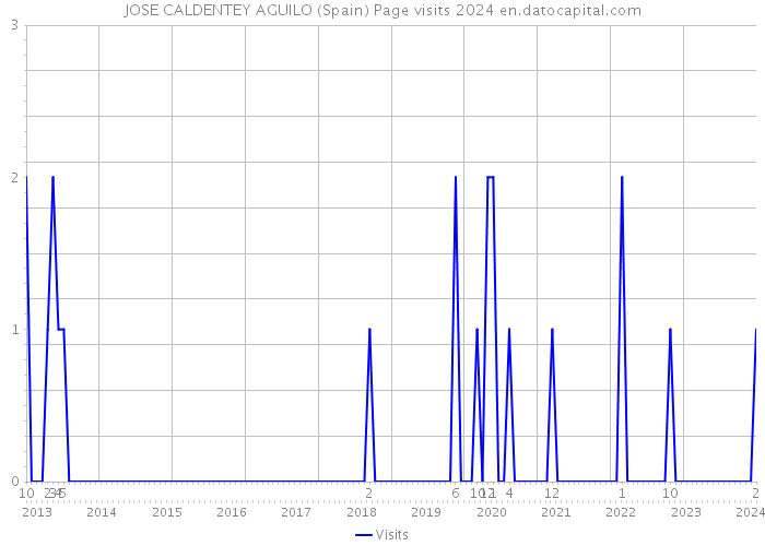 JOSE CALDENTEY AGUILO (Spain) Page visits 2024 