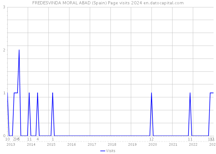 FREDESVINDA MORAL ABAD (Spain) Page visits 2024 