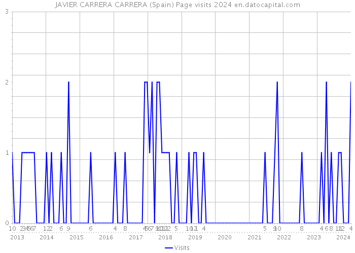 JAVIER CARRERA CARRERA (Spain) Page visits 2024 