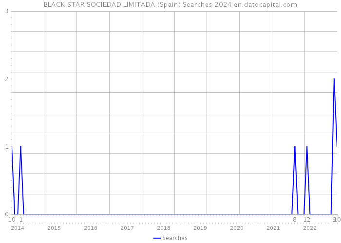 BLACK STAR SOCIEDAD LIMITADA (Spain) Searches 2024 